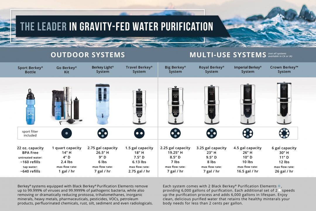Berkey Usa Water Filter Systems Berkey USA